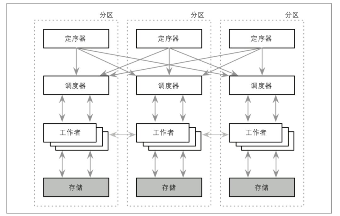 分布式事务内幕