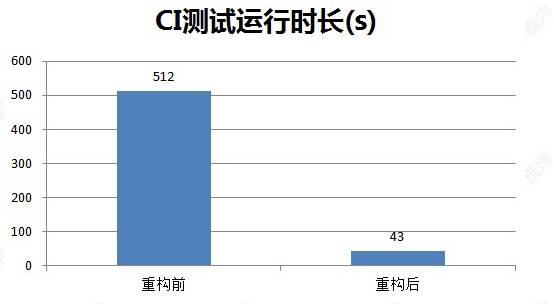 干货｜简单重构，显著效果-提升scala自动化测试效率之道