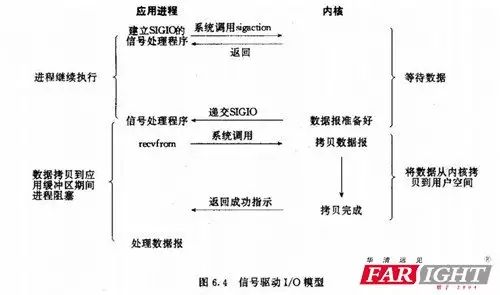 Linux 五种常见的IO模型