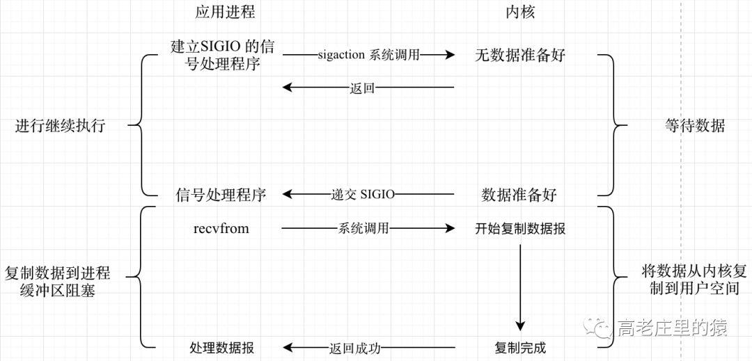 服务器端网络编程之 IO 模型