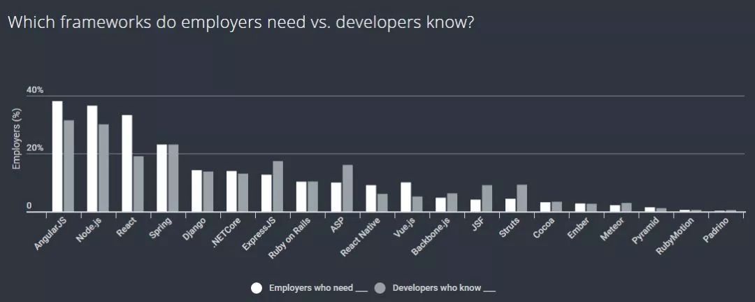 全球开发者大调查：Python 成最受欢迎语言，Node.js 框架赢得开发者芳心