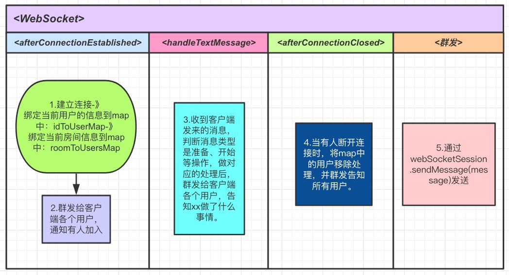 用小程序WebSocket做一个开房游戏--原理解析