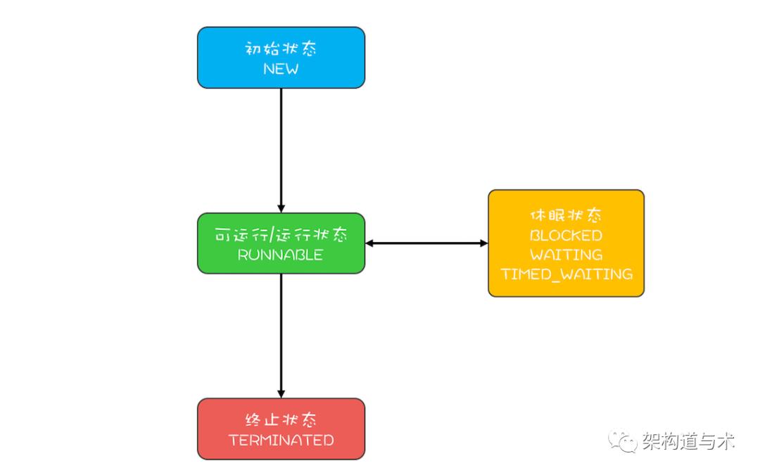 并发设计模式 | 两阶段终止模式：如何优雅地终止线程？