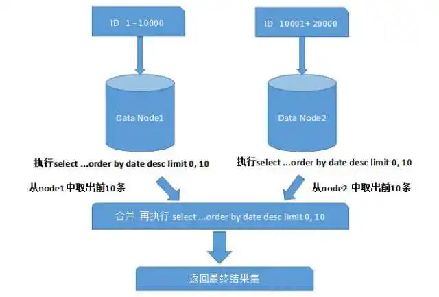 理论 | 分库分表需要考虑的问题及方案