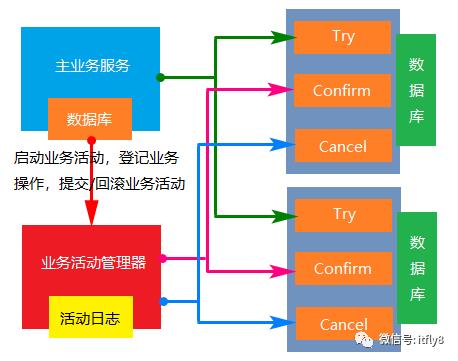 分布式事务中常见的三种解决方案