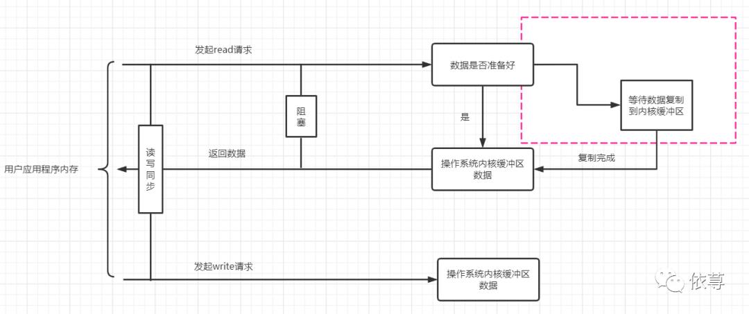 了解Netty之基本理论篇--IO模型