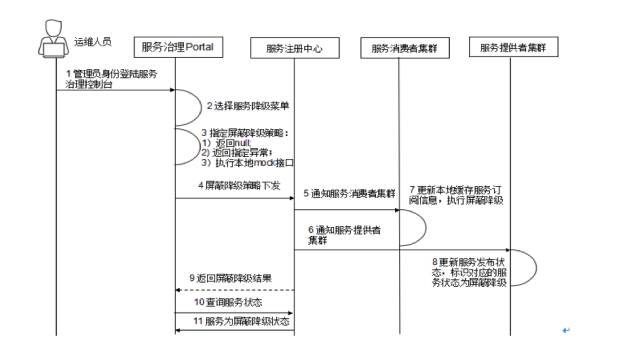 大神讲解微服务治理的技术演进和架构实践