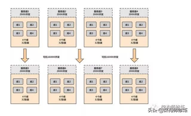 数据库分库分表，手把手教你怎么去动态扩容索容