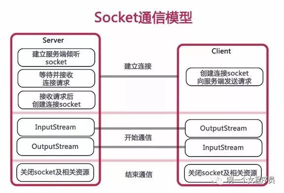 Socket编程