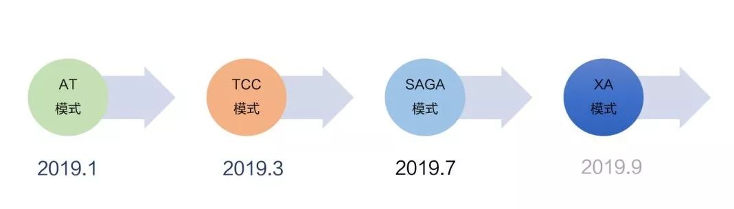 蚂蚁金服大规模分布式事务实践和开源历程