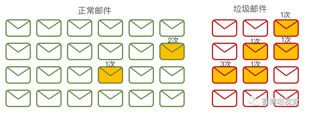 朴素贝叶斯-最适合简单的文本分析的方法