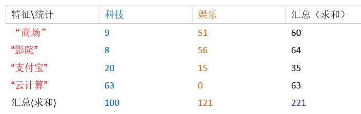 分类：朴素贝叶斯算法