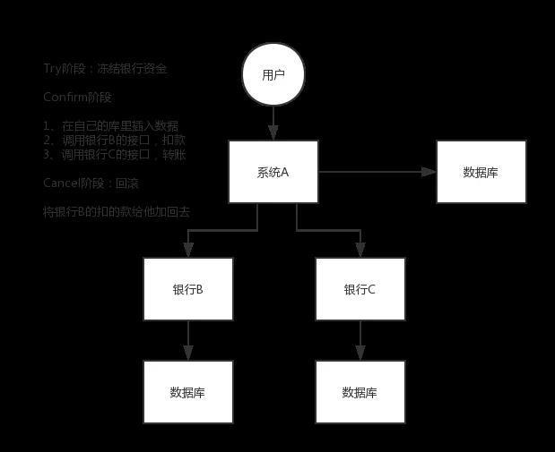 面试官问：你讲讲分布式事务问题的几种方案？