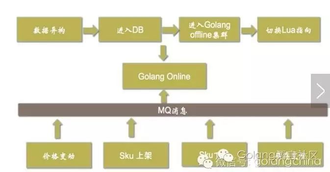 Golang在京东列表页实践总结