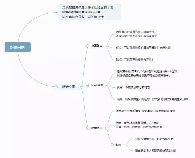 浅谈高性能数据库集群之分库分表