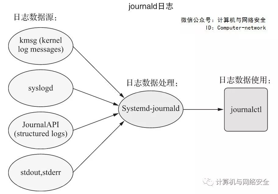 Linux | 使用日志系统监控