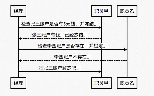 大白话聊聊分布式事务