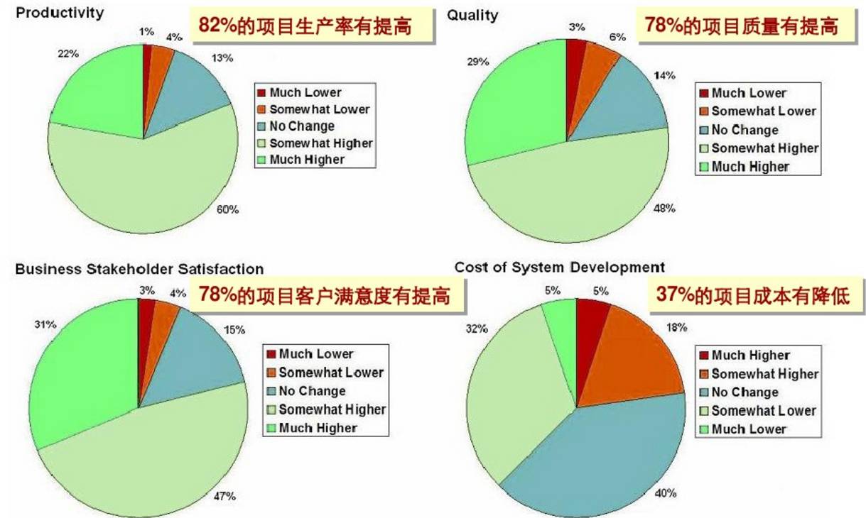 扫盲贴：敏捷开发，你真的够了解吗？