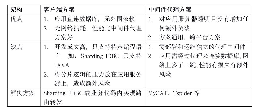 分库分表在微保的应用实践