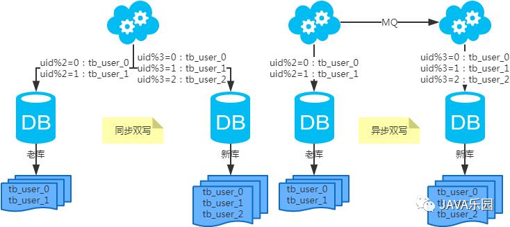 看了这篇 MySQL 分库分表方案不懂才怪