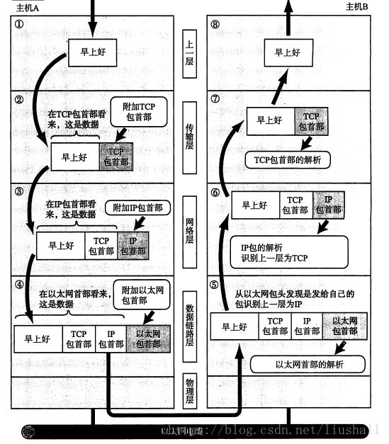 TCP/IP通信处理过程