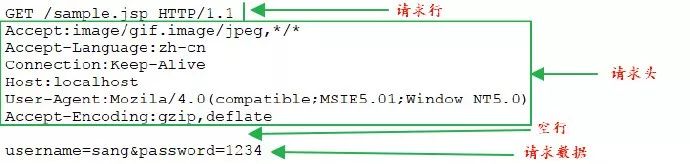 Http 和 Socket 到底是哪门子亲戚？