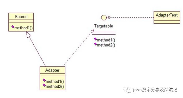 java学习-23种设计模式简述(一)