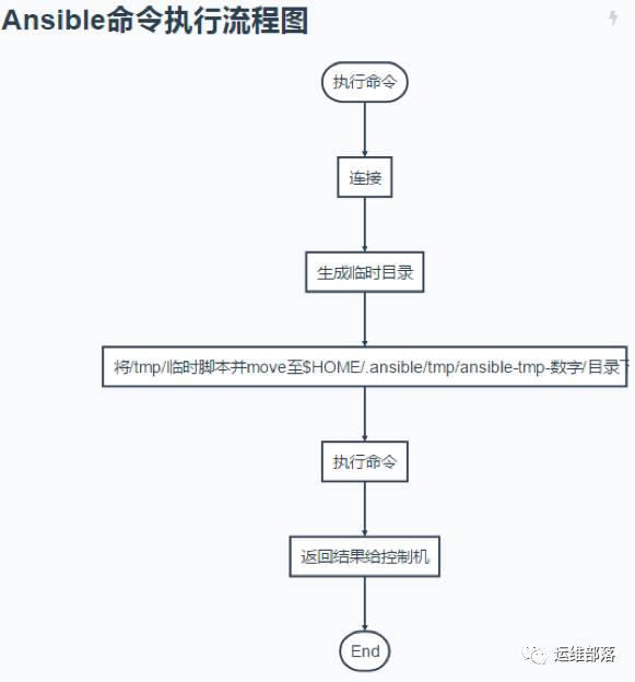 Ansible Ad-Hoc命令集