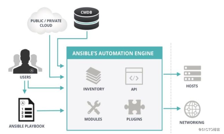 【基础】Ansible 自动化运维工具简单入门