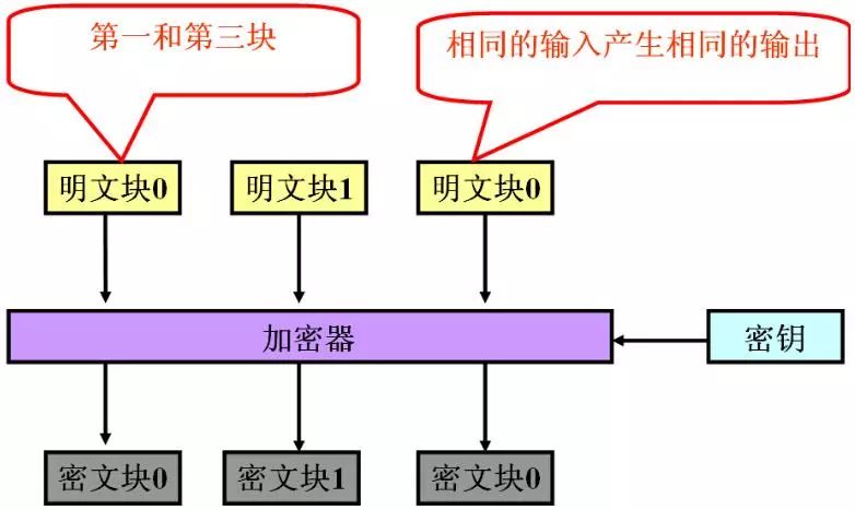 对称加密的优缺点及其工作模式