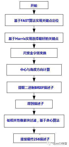 OpenCV中ORB特征提取与匹配