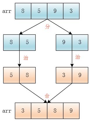 【数据结构与算法】归并排序