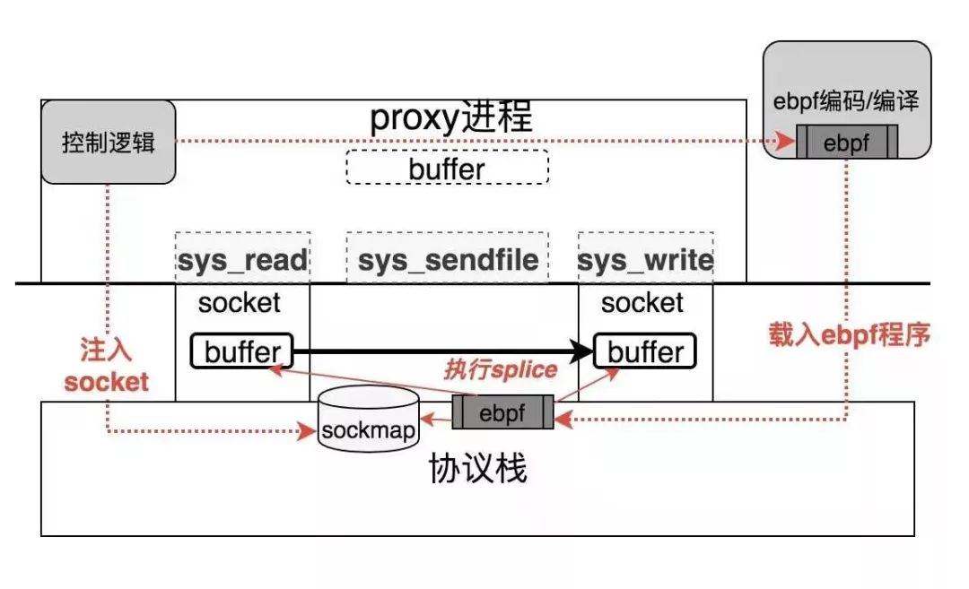 用Linux内核的瑞士军刀-eBPF实现socket转发offload