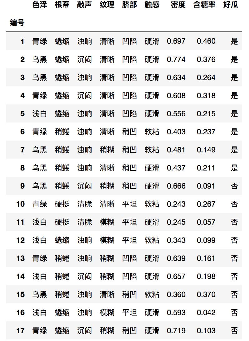 从贝叶斯公式到朴素贝叶斯算法