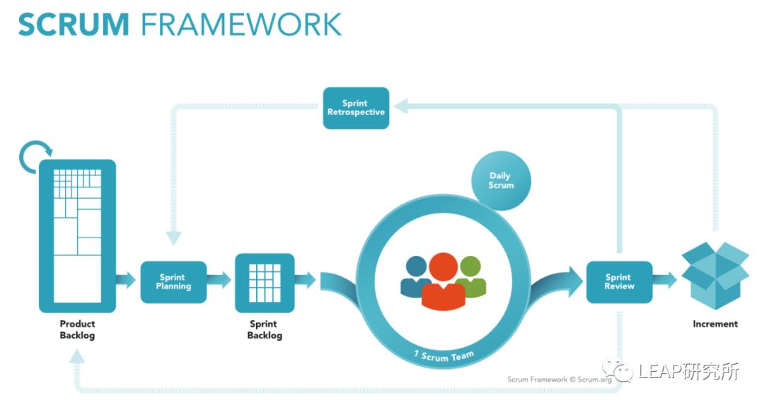敏捷框架 - Scrum (一）