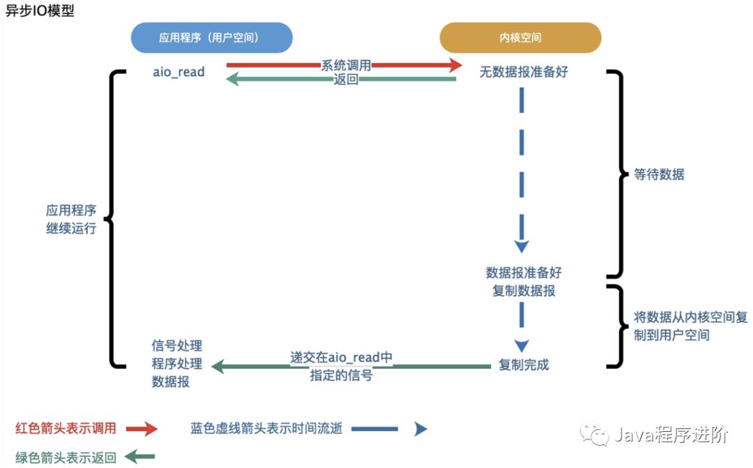 五种网络IO模型详解