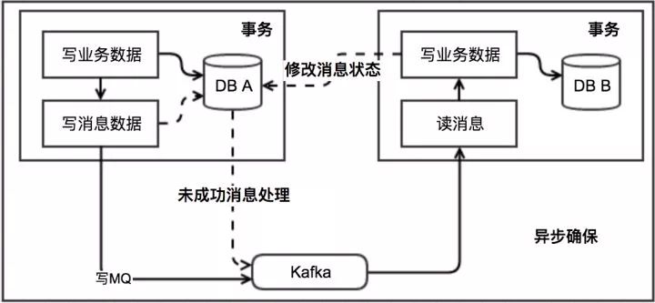 分布式事务？No, 最终一致性