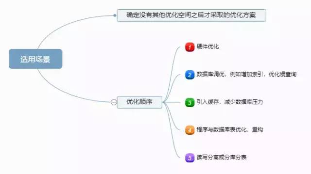 浅谈高性能数据库集群之分库分表