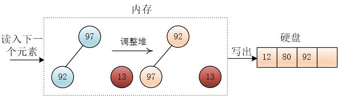 【数据结构与算法】外部排序