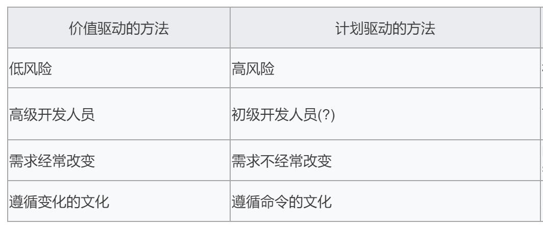 Day1 【敏捷入门】关于敏捷和Scrum你必须知道的那些事儿