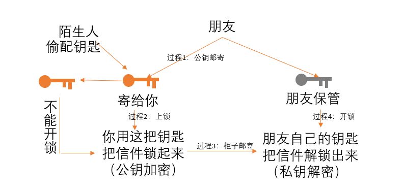 区块链之所以能够去信任的关键技术：非对称加密 | 白话区块链入门167