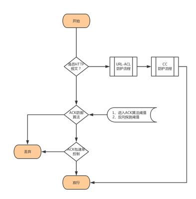 DDoS攻击新玩法之WebSocket