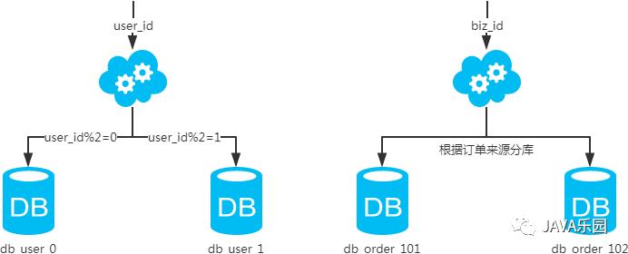 看了这篇 MySQL 分库分表方案不懂才怪