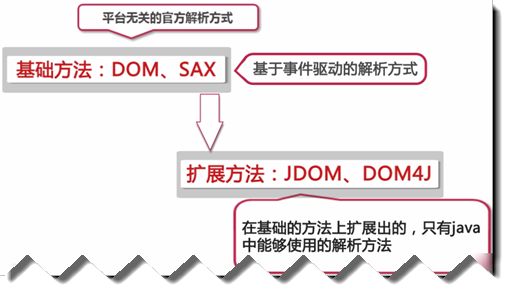 Java文件操作——XML文件的读取