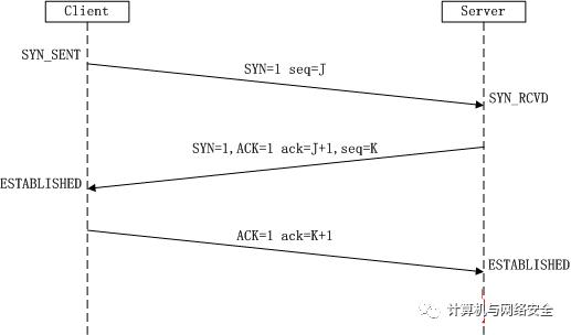 以女朋友为例讲解 TCP/IP 三次握手与四次挥手