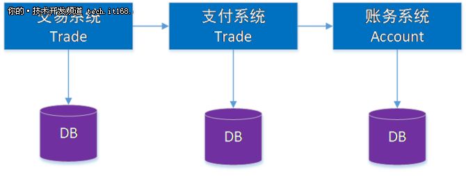 分布式事务：蚂蚁金服核心金融场景下的演进