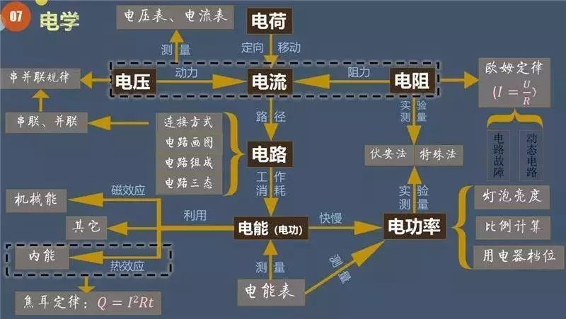 【初中物理】思维导图，大脑的开发工具