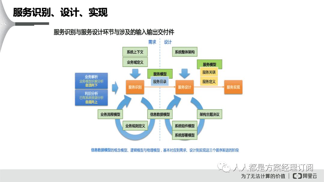 闃块噷寰湇鍔℃媶鍒?鏈嶅姟娌荤悊鍘熷垯