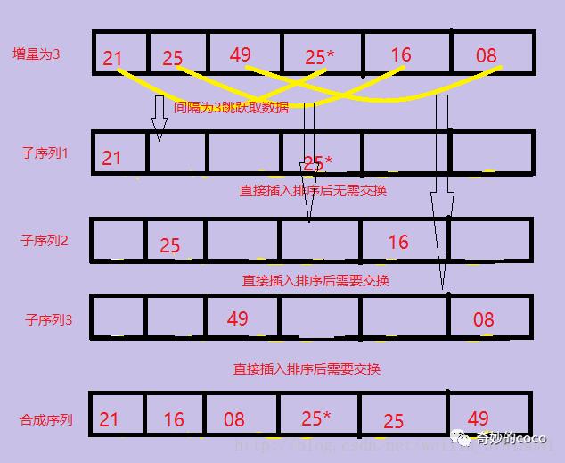 希尔排序过程始末