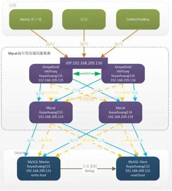 聊聊亿级数据下Mysql数据库的分库分表方案